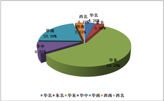 产业主要分布区域