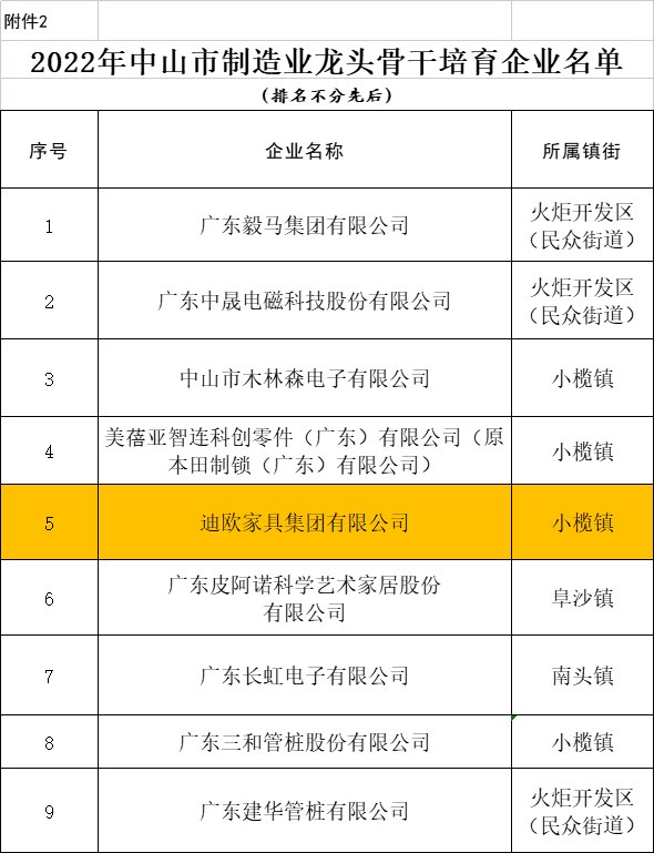 秋葵视频官网家具集团上榜中山市制造业龙头骨干培育企业